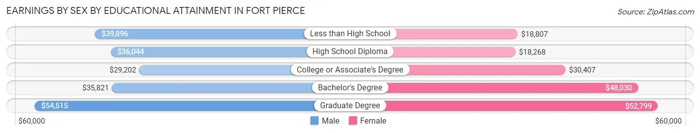 Earnings by Sex by Educational Attainment in Fort Pierce