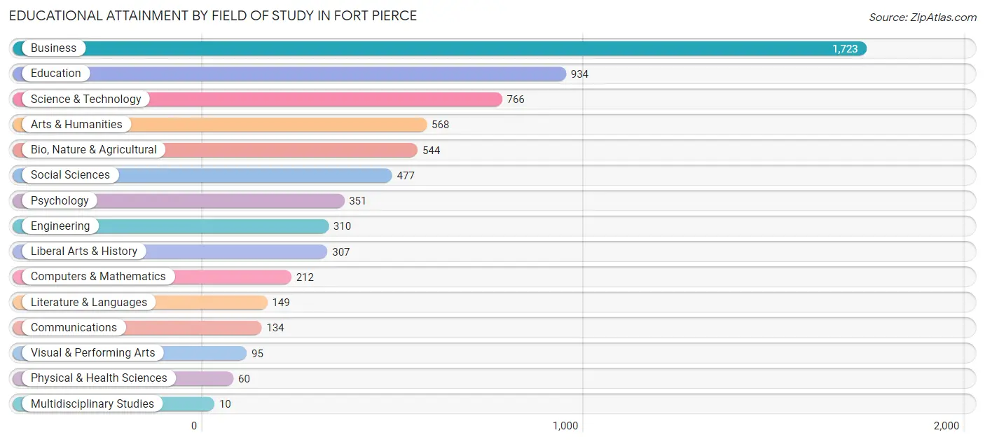 Educational Attainment by Field of Study in Fort Pierce