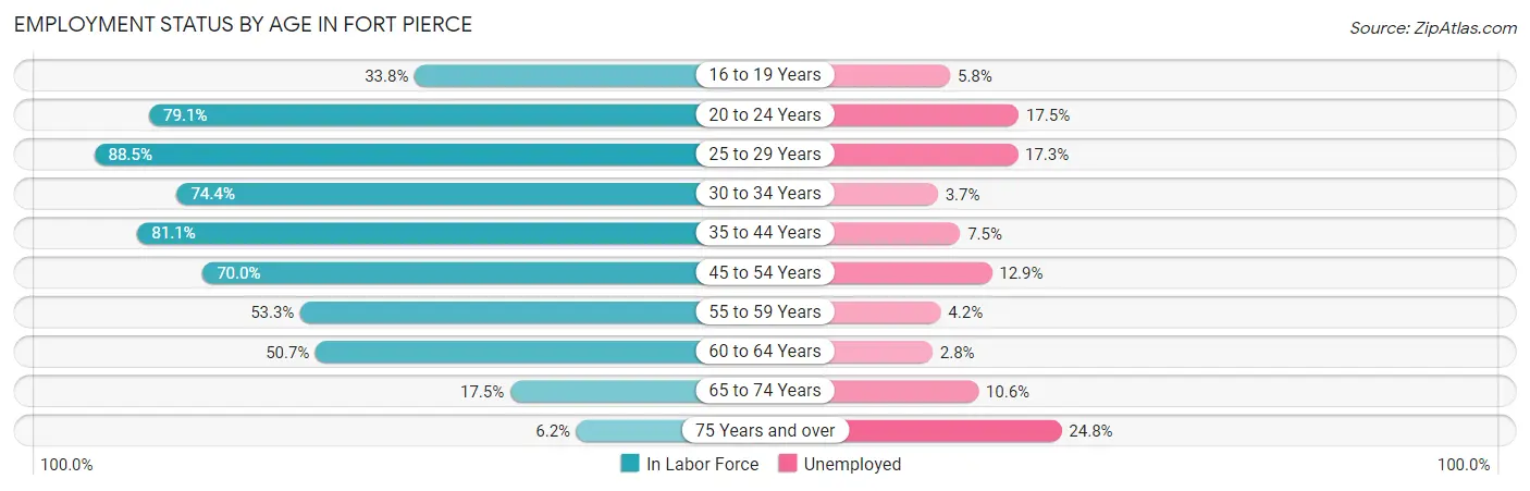 Employment Status by Age in Fort Pierce