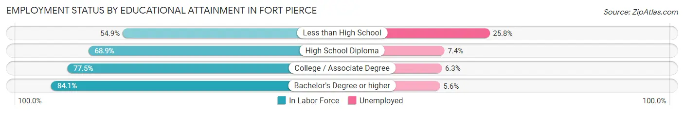 Employment Status by Educational Attainment in Fort Pierce