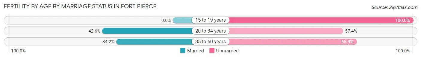 Female Fertility by Age by Marriage Status in Fort Pierce