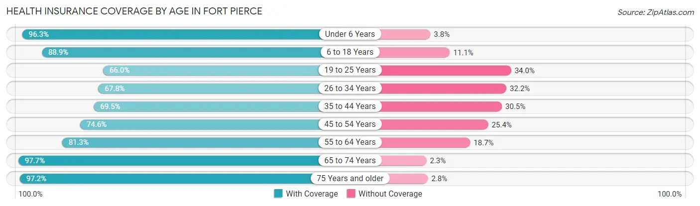Health Insurance Coverage by Age in Fort Pierce