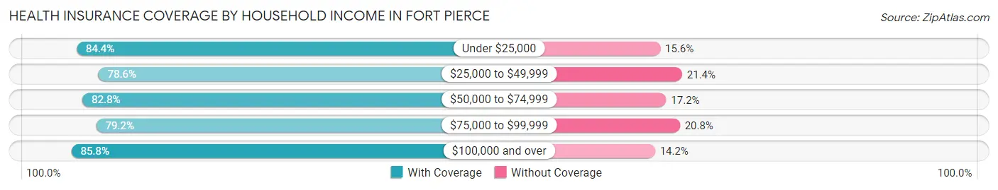 Health Insurance Coverage by Household Income in Fort Pierce