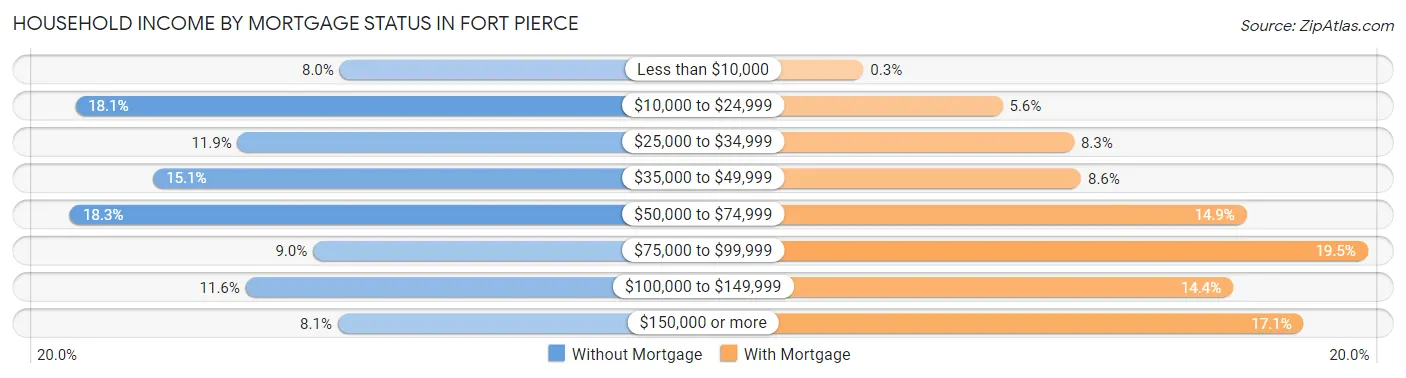 Household Income by Mortgage Status in Fort Pierce