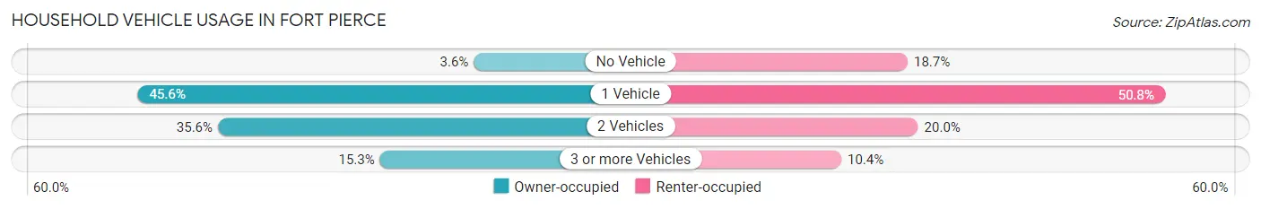 Household Vehicle Usage in Fort Pierce