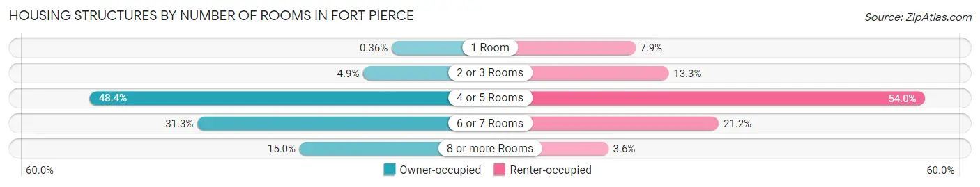 Housing Structures by Number of Rooms in Fort Pierce