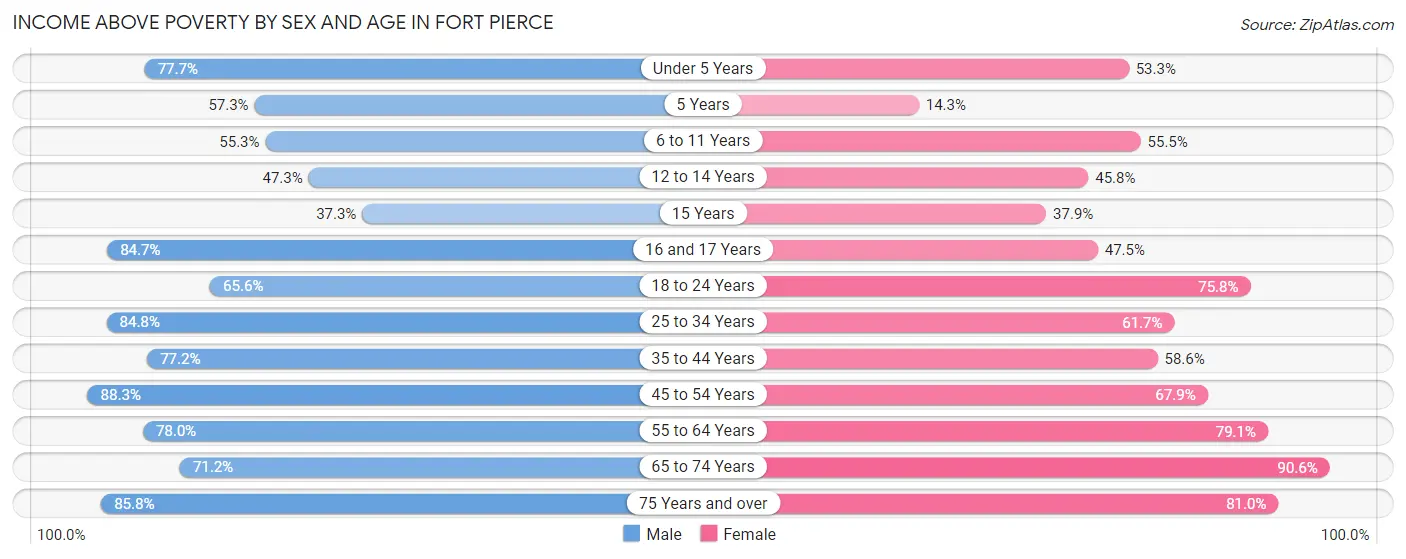 Income Above Poverty by Sex and Age in Fort Pierce
