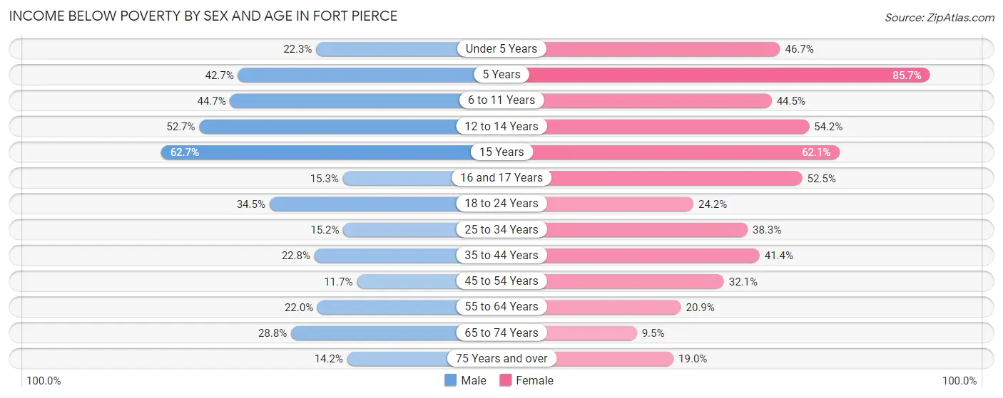 Income Below Poverty by Sex and Age in Fort Pierce