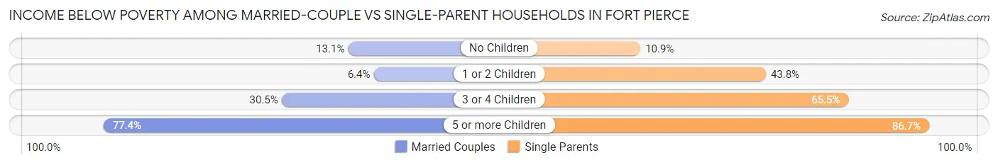 Income Below Poverty Among Married-Couple vs Single-Parent Households in Fort Pierce