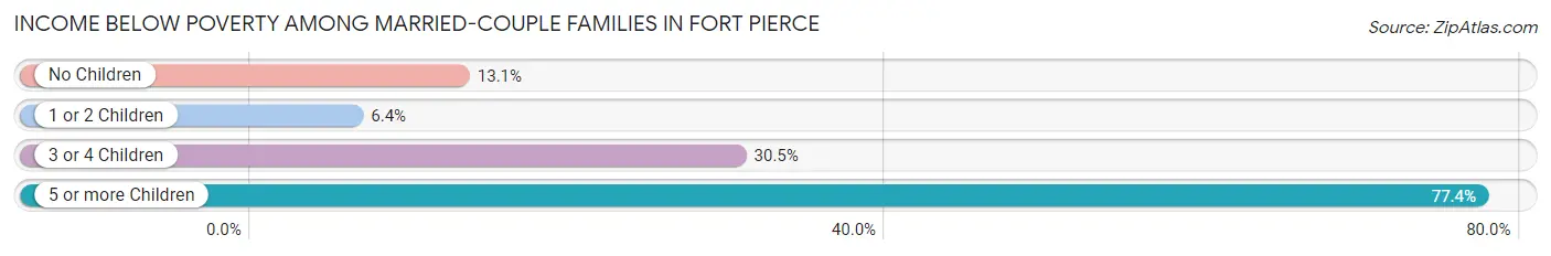 Income Below Poverty Among Married-Couple Families in Fort Pierce