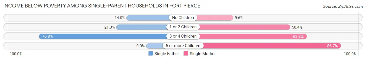 Income Below Poverty Among Single-Parent Households in Fort Pierce