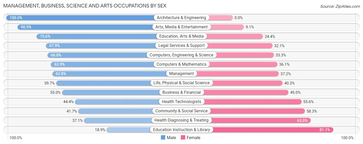 Management, Business, Science and Arts Occupations by Sex in Fort Pierce