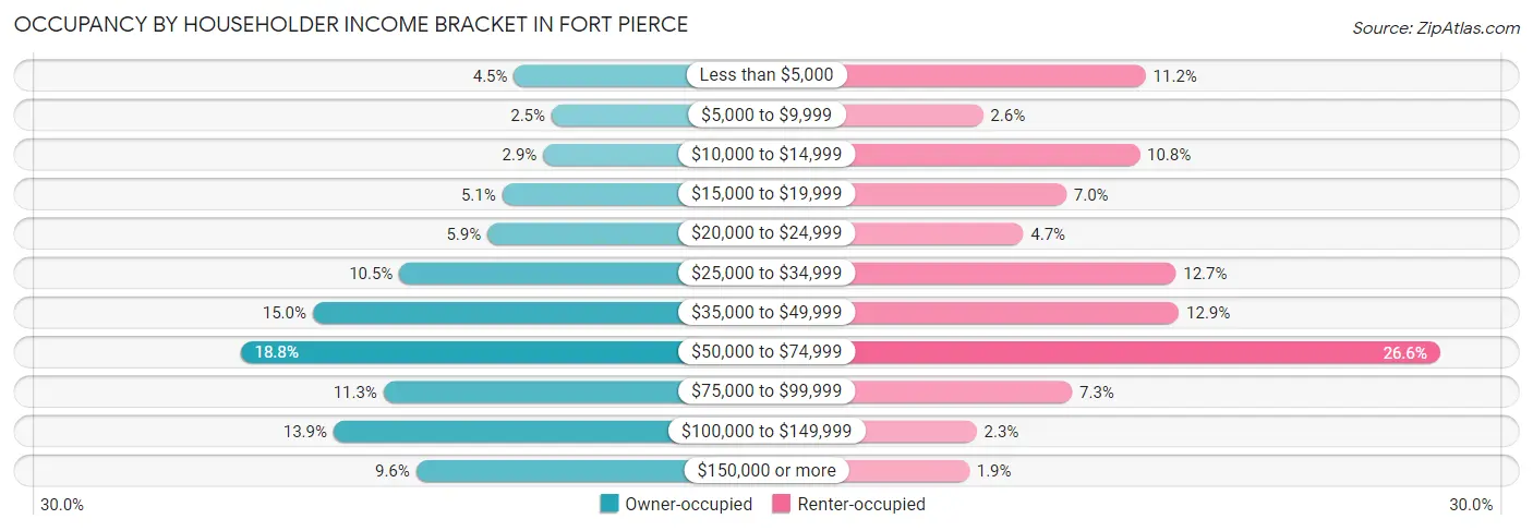 Occupancy by Householder Income Bracket in Fort Pierce