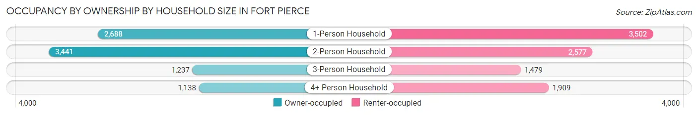 Occupancy by Ownership by Household Size in Fort Pierce