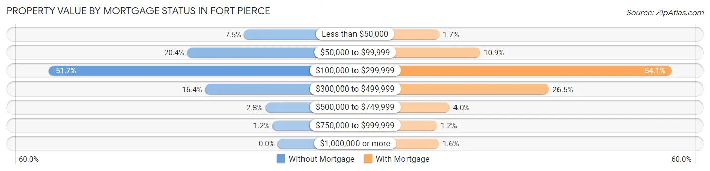 Property Value by Mortgage Status in Fort Pierce