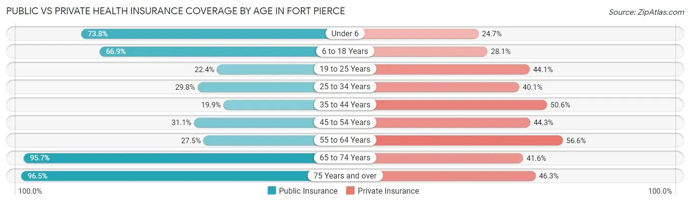 Public vs Private Health Insurance Coverage by Age in Fort Pierce