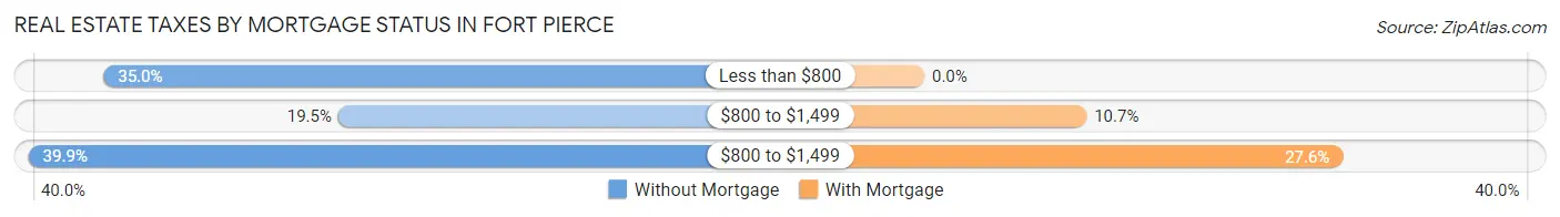 Real Estate Taxes by Mortgage Status in Fort Pierce