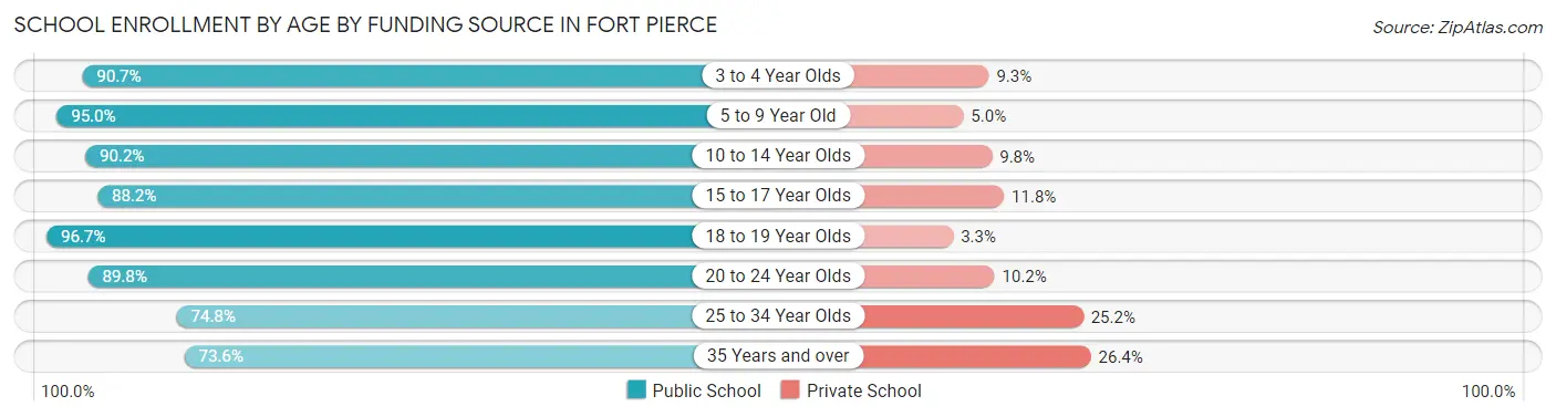 School Enrollment by Age by Funding Source in Fort Pierce