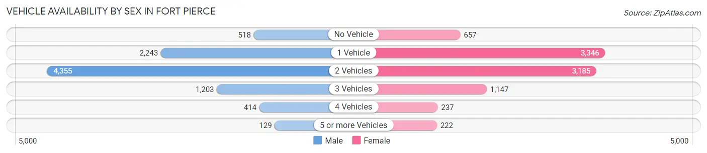 Vehicle Availability by Sex in Fort Pierce