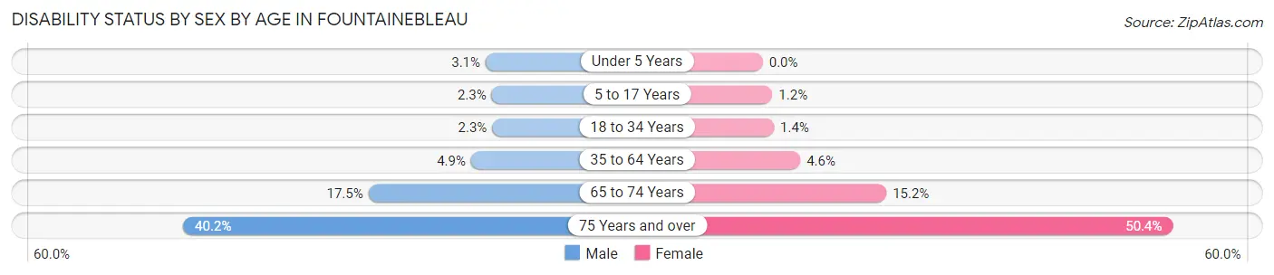 Disability Status by Sex by Age in Fountainebleau