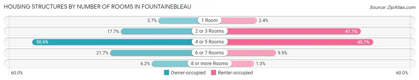 Housing Structures by Number of Rooms in Fountainebleau