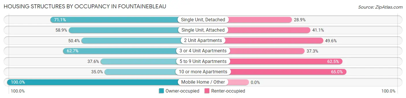 Housing Structures by Occupancy in Fountainebleau