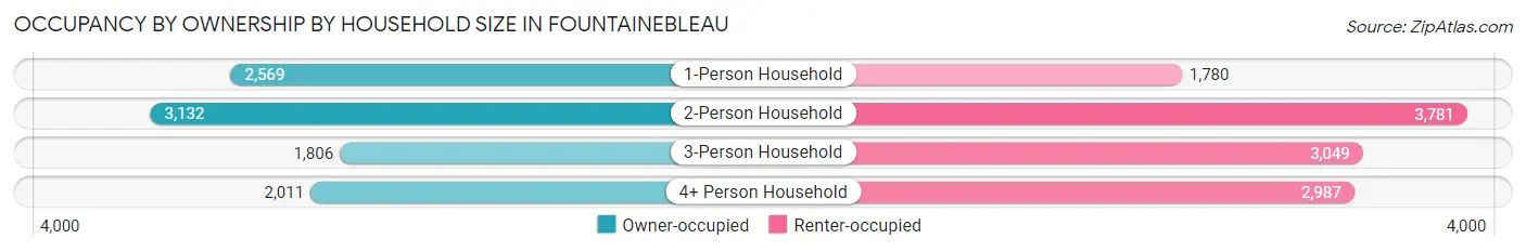 Occupancy by Ownership by Household Size in Fountainebleau
