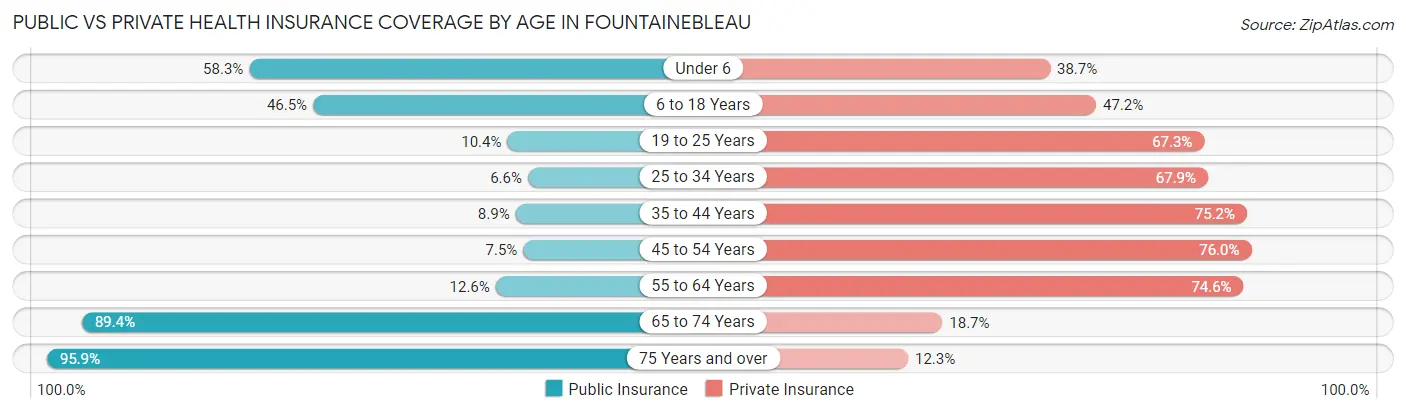 Public vs Private Health Insurance Coverage by Age in Fountainebleau