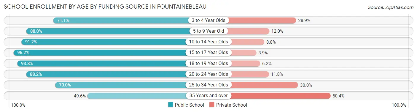 School Enrollment by Age by Funding Source in Fountainebleau