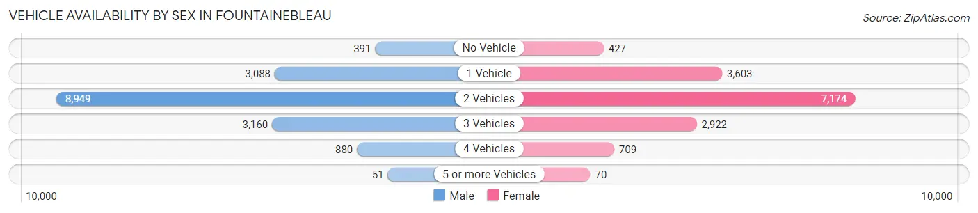 Vehicle Availability by Sex in Fountainebleau