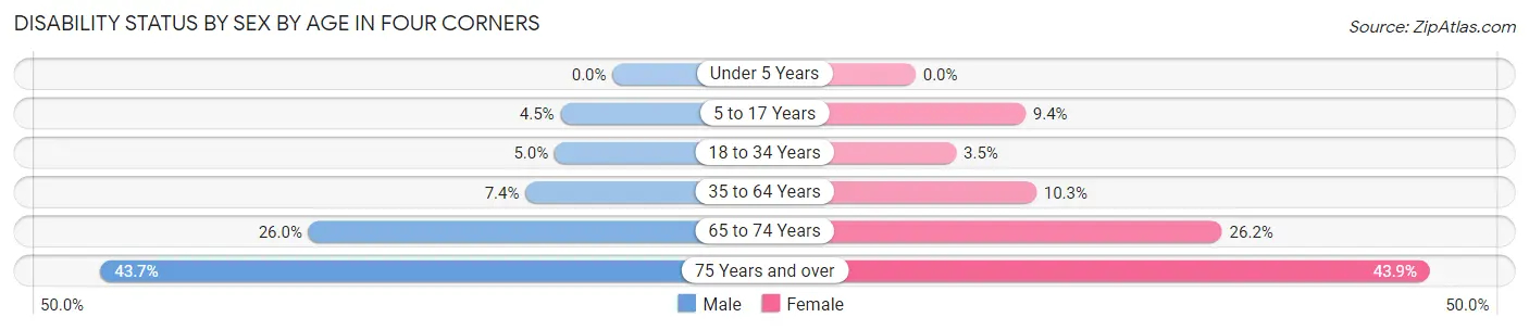 Disability Status by Sex by Age in Four Corners