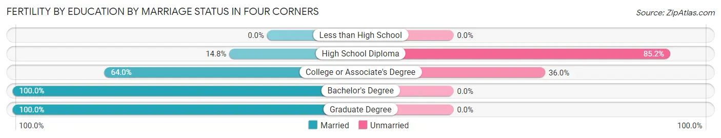Female Fertility by Education by Marriage Status in Four Corners