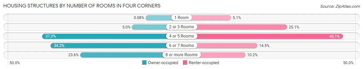 Housing Structures by Number of Rooms in Four Corners