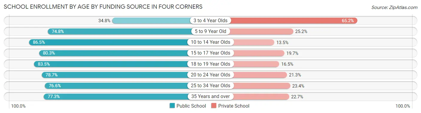 School Enrollment by Age by Funding Source in Four Corners