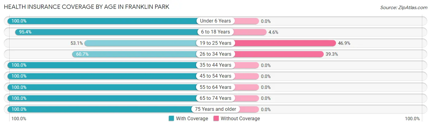 Health Insurance Coverage by Age in Franklin Park