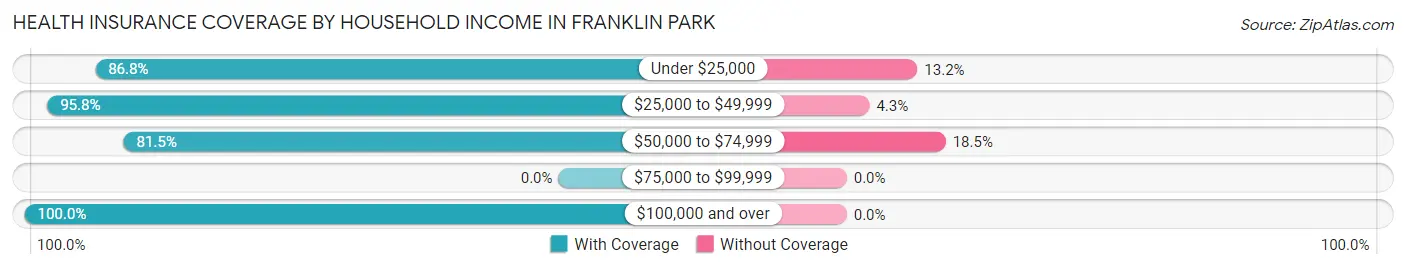 Health Insurance Coverage by Household Income in Franklin Park