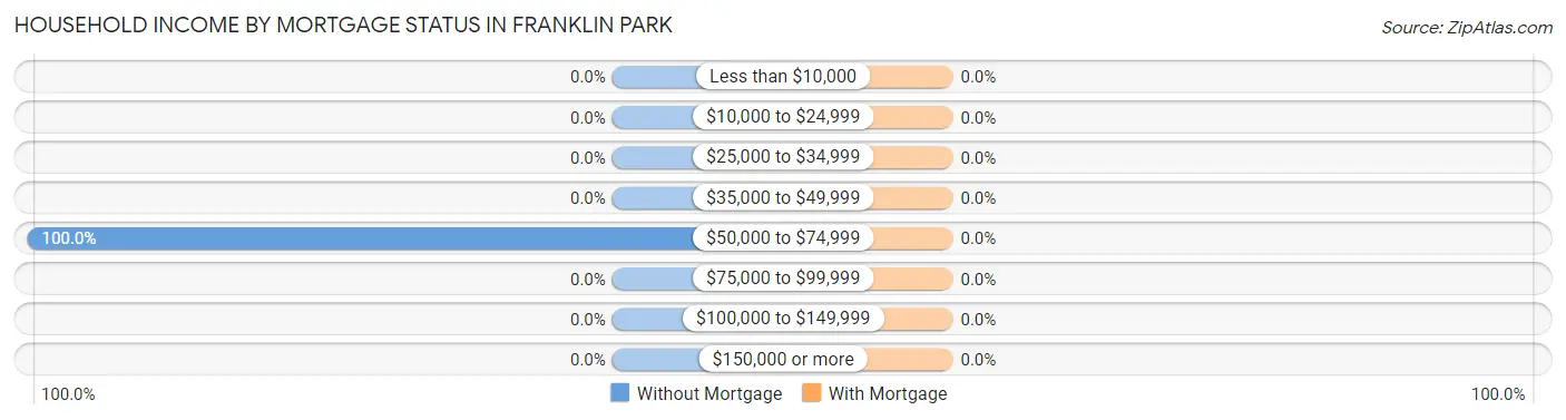 Household Income by Mortgage Status in Franklin Park