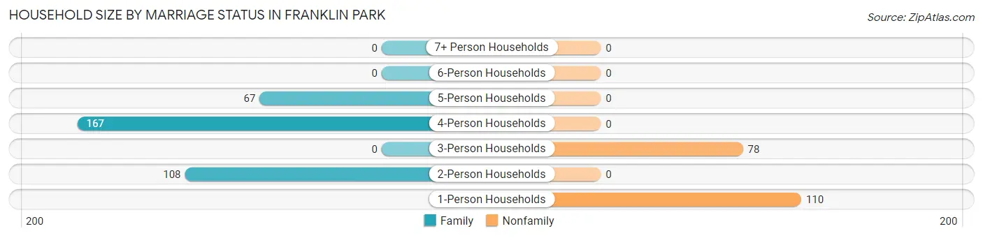 Household Size by Marriage Status in Franklin Park