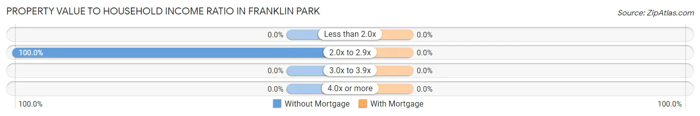 Property Value to Household Income Ratio in Franklin Park