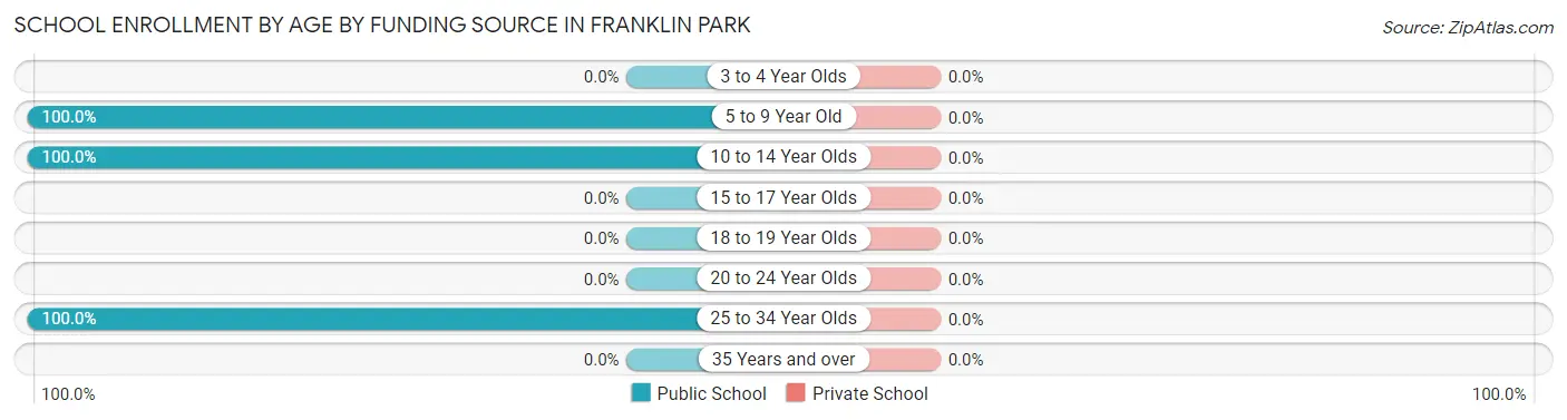 School Enrollment by Age by Funding Source in Franklin Park