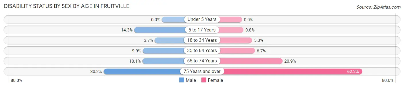 Disability Status by Sex by Age in Fruitville
