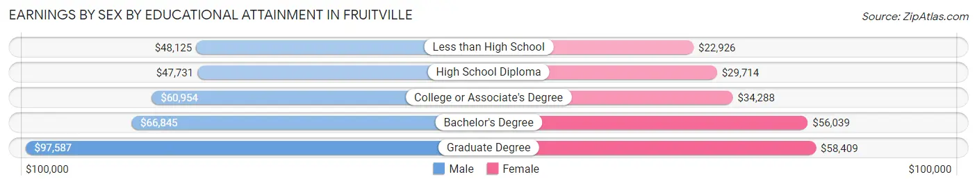 Earnings by Sex by Educational Attainment in Fruitville