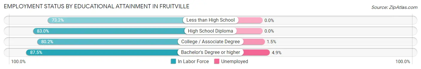 Employment Status by Educational Attainment in Fruitville