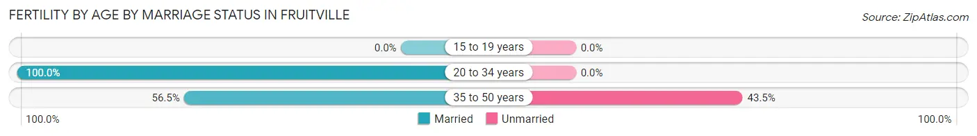 Female Fertility by Age by Marriage Status in Fruitville
