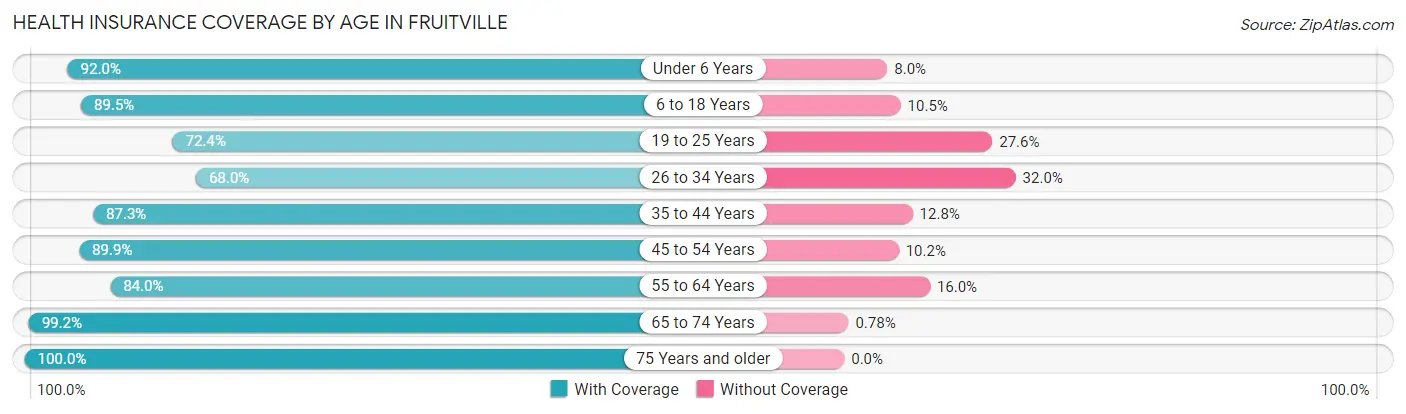 Health Insurance Coverage by Age in Fruitville