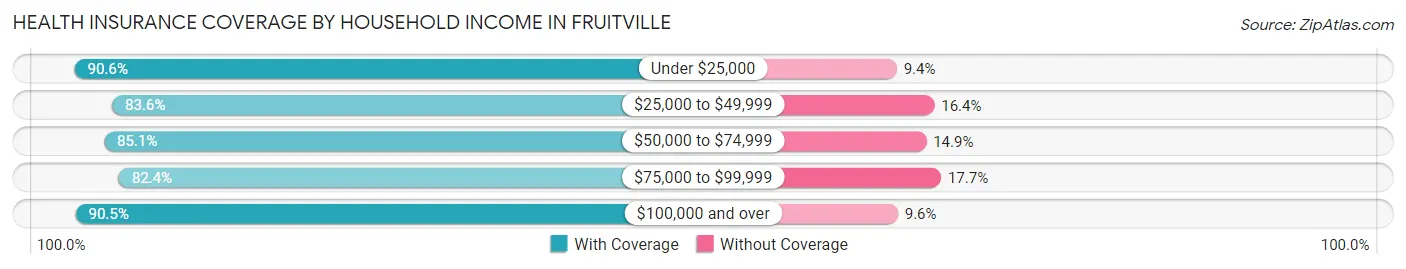 Health Insurance Coverage by Household Income in Fruitville