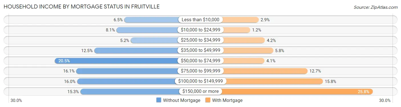 Household Income by Mortgage Status in Fruitville