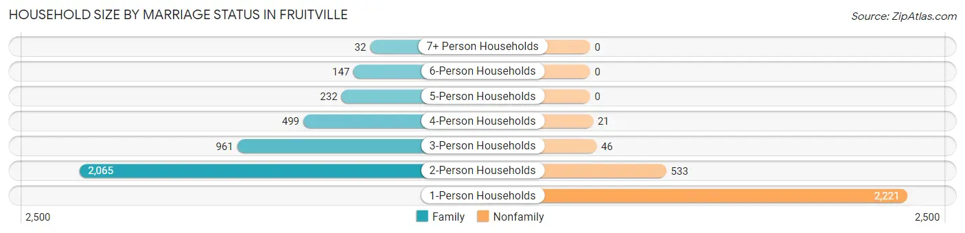 Household Size by Marriage Status in Fruitville