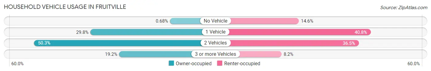Household Vehicle Usage in Fruitville