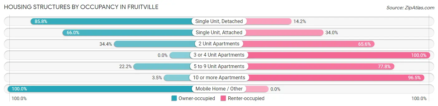 Housing Structures by Occupancy in Fruitville